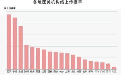 疫情后醫(yī)美行業(yè)復(fù)蘇之路 上海互聯(lián)網(wǎng)銷售中，“品牌”能否成為強(qiáng)心劑？